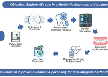 Why Technology-Driven Orthodontics Guarantees Better Outcomes
