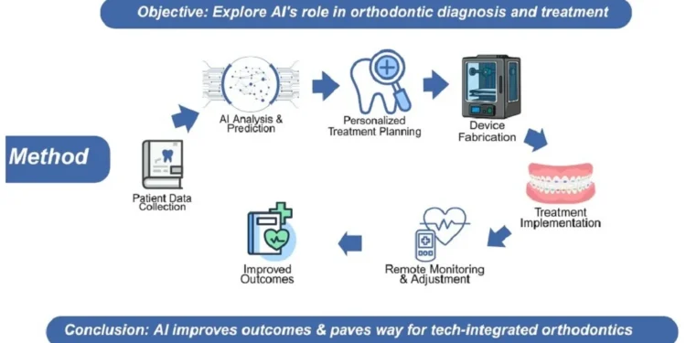Why Technology-Driven Orthodontics Guarantees Better Outcomes
